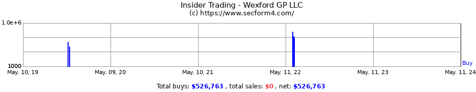Insider Trading Transactions for Wexford GP LLC
