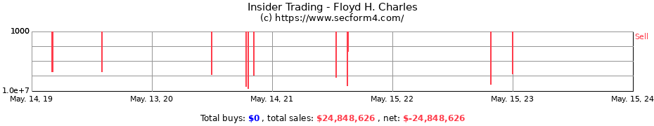 Insider Trading Transactions for Floyd H. Charles