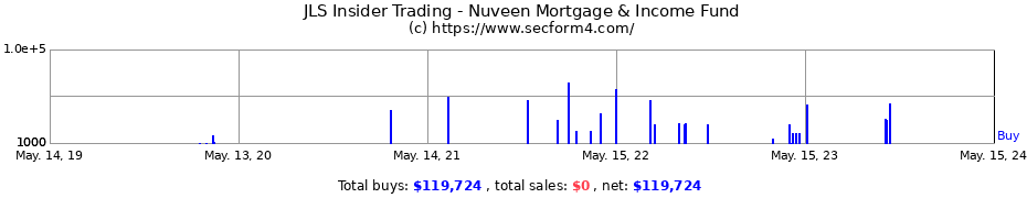 Insider Trading Transactions for Nuveen Mortgage & Income Fund