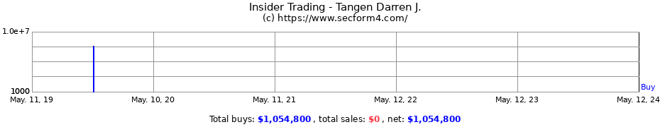 Insider Trading Transactions for Tangen Darren J.