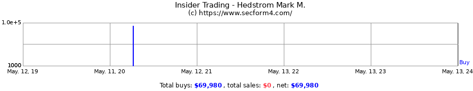 Insider Trading Transactions for Hedstrom Mark M.