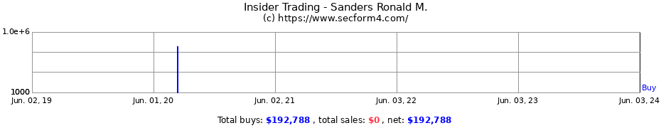 Insider Trading Transactions for Sanders Ronald M.
