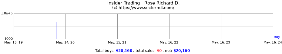 Insider Trading Transactions for Rose Richard D.