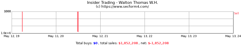 Insider Trading Transactions for Walton Thomas W.H.