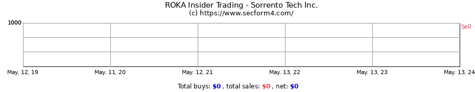 Insider Trading Transactions for Sorrento Tech Inc.