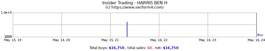 Insider Trading Transactions for HARRIS BEN H