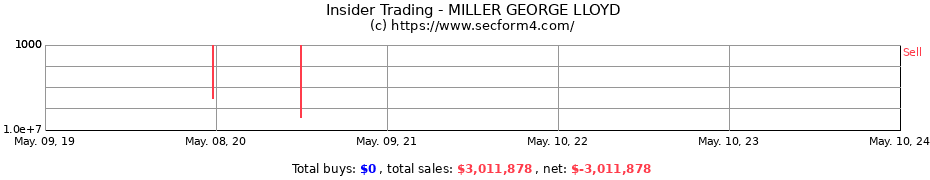 Insider Trading Transactions for MILLER GEORGE LLOYD