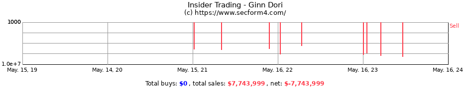 Insider Trading Transactions for Ginn Dori