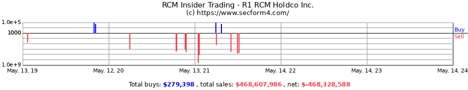 Insider Trading Transactions for R1 RCM Holdco Inc.