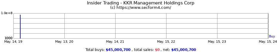 Insider Trading Transactions for KKR Management Holdings Corp