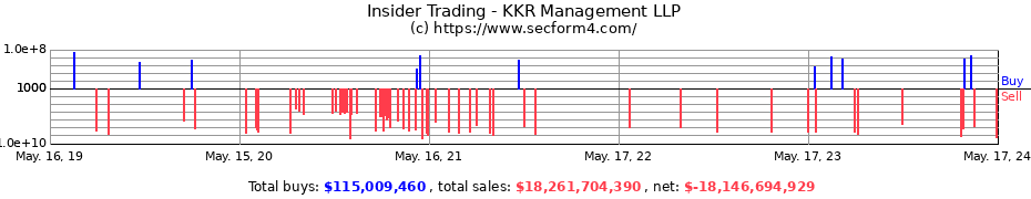 Insider Trading Transactions for KKR Management LLP