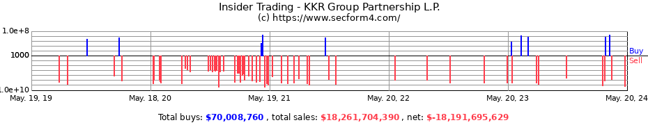 Insider Trading Transactions for KKR Group Partnership L.P.