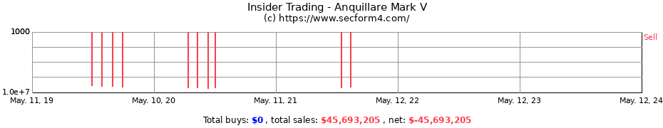 Insider Trading Transactions for Anquillare Mark V
