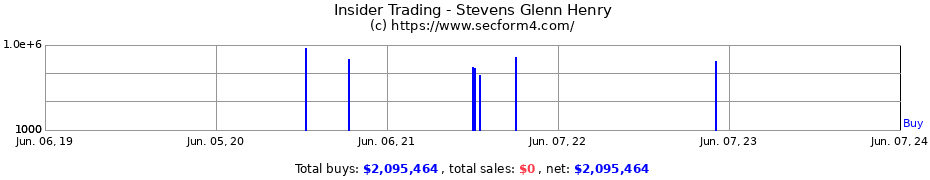 Insider Trading Transactions for Stevens Glenn Henry