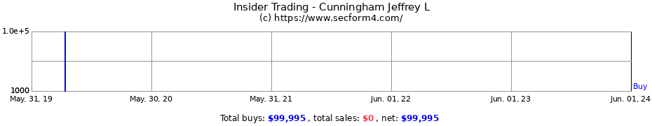 Insider Trading Transactions for Cunningham Jeffrey L