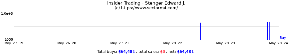 Insider Trading Transactions for Stenger Edward J.