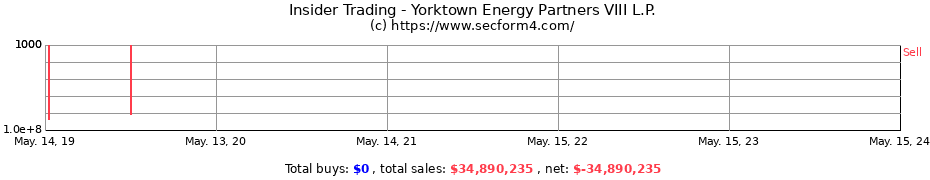 Insider Trading Transactions for Yorktown Energy Partners VIII L.P.