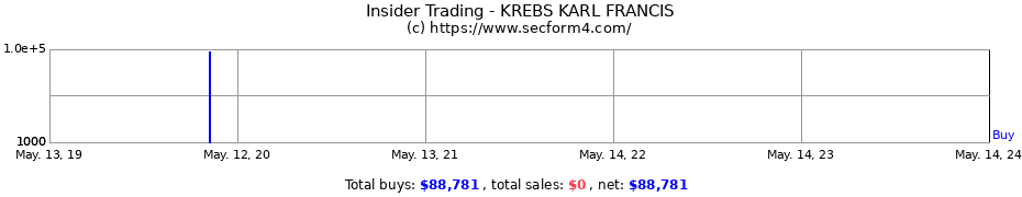 Insider Trading Transactions for KREBS KARL FRANCIS