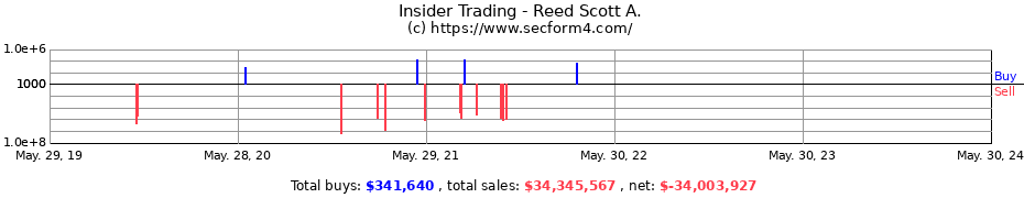 Insider Trading Transactions for Reed Scott A.