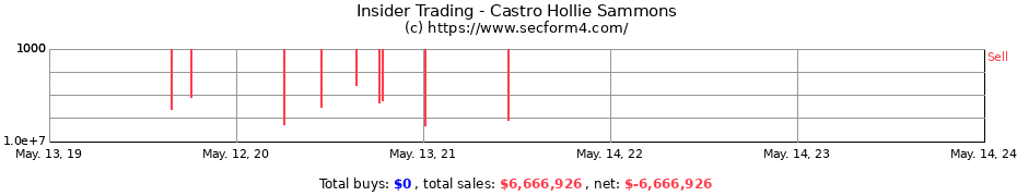 Insider Trading Transactions for Castro Hollie Sammons