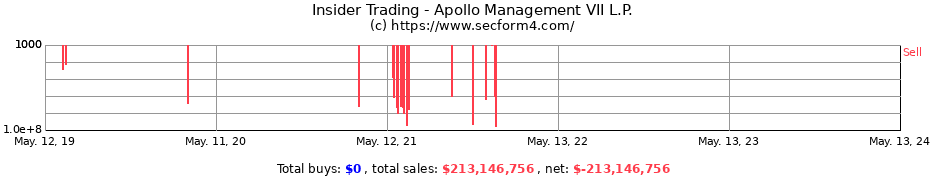 Insider Trading Transactions for Apollo Management VII L.P.