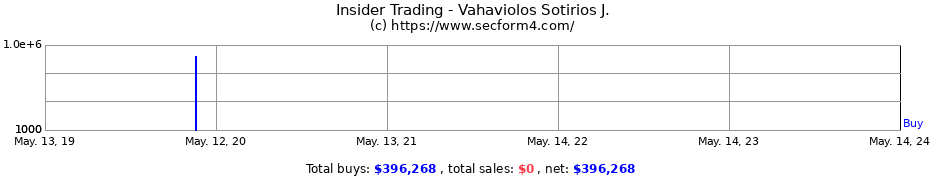 Insider Trading Transactions for Vahaviolos Sotirios J.