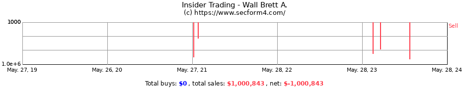 Insider Trading Transactions for Wall Brett A.