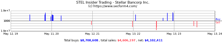 Insider Trading Transactions for Stellar Bancorp Inc.