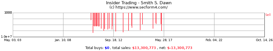 Insider Trading Transactions for Smith Dawn