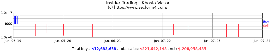 Insider Trading Transactions for Khosla Victor