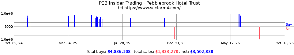 PEB Insider Trading Transactions for Pebblebrook Hotel Trust