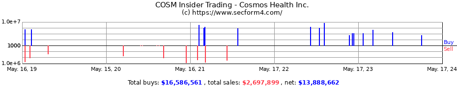 Insider Trading Transactions for Cosmos Health Inc.