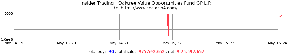 Insider Trading Transactions for Oaktree Value Opportunities Fund GP L.P.