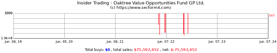 Insider Trading Transactions for Oaktree Value Opportunities Fund GP Ltd.