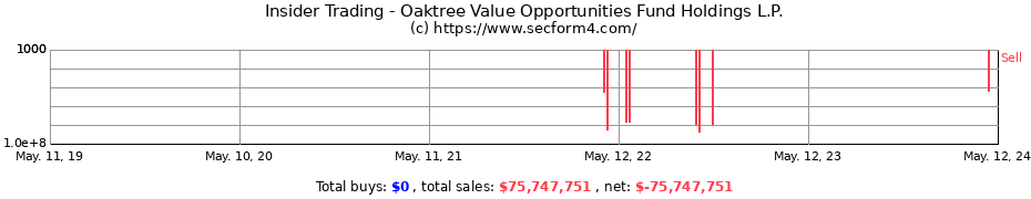 Insider Trading Transactions for Oaktree Value Opportunities Fund Holdings L.P.