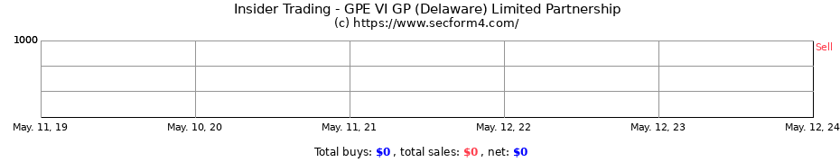 Insider Trading Transactions for GPE VI GP (Delaware) Limited Partnership