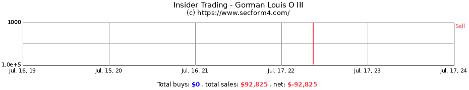 Insider Trading Transactions for Gorman Louis O III