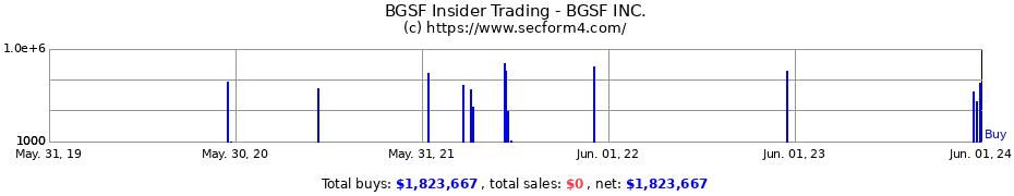 Insider Trading Transactions for BGSF INC.