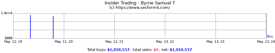 Insider Trading Transactions for Byrne Samuel T