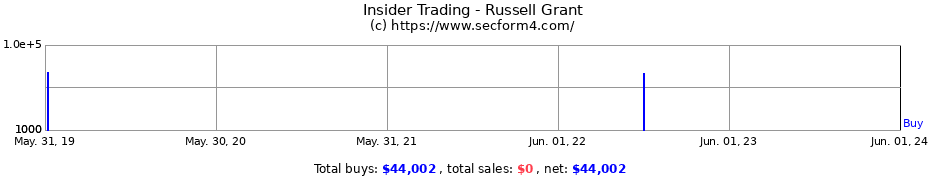 Insider Trading Transactions for Russell Grant