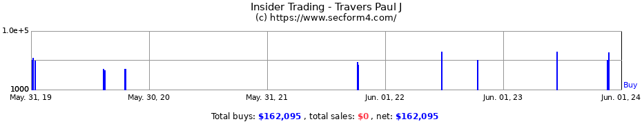 Insider Trading Transactions for Travers Paul J