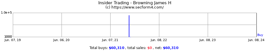 Insider Trading Transactions for Browning James H