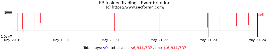 Insider Trading Transactions for Eventbrite Inc.