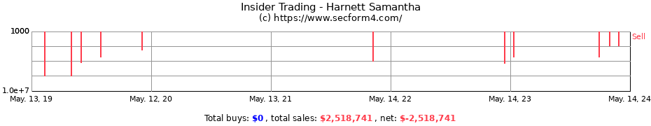 Insider Trading Transactions for Harnett Samantha