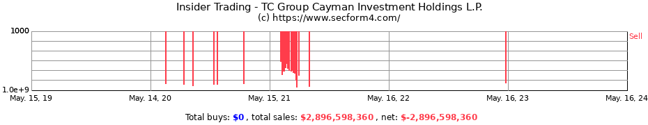 Insider Trading Transactions for TC Group Cayman Investment Holdings L.P.