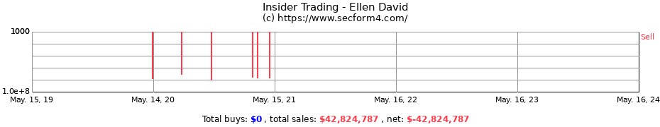 Insider Trading Transactions for Ellen David