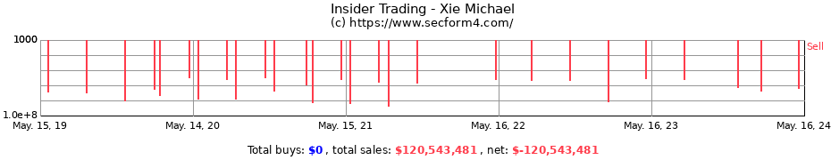 Insider Trading Transactions for Xie Michael