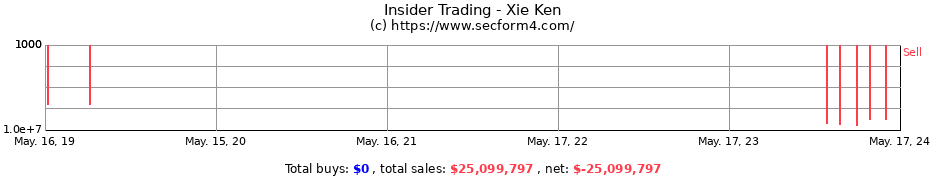 Insider Trading Transactions for Xie Ken