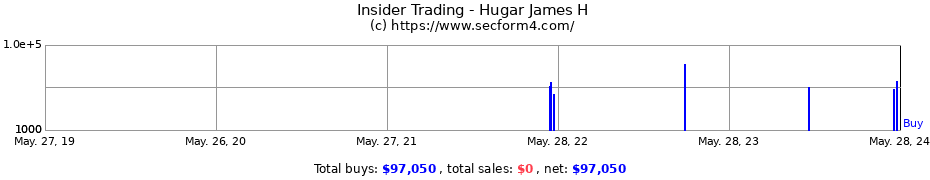 Insider Trading Transactions for Hugar James H