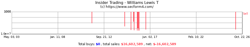 Insider Trading Transactions for Williams Lewis T